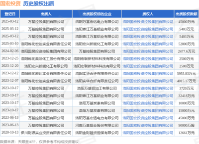 國宏投資接受萬基控股集團(tuán)出質(zhì)股權(quán)，涉資4.5億元，聚焦非居住房地產(chǎn)租賃領(lǐng)域